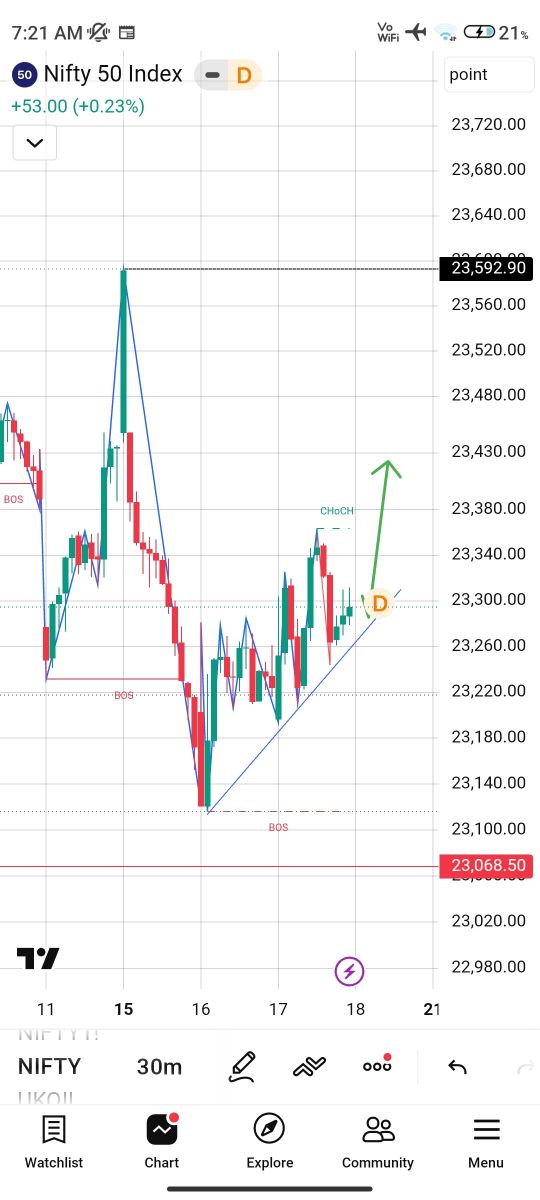 Post setup chart 1