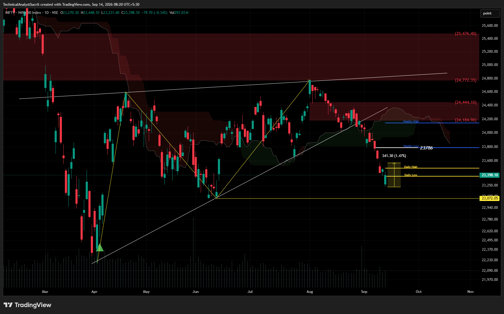Post setup chart 1