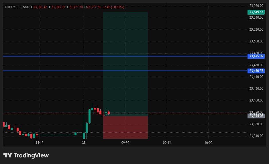 Post setup chart 1