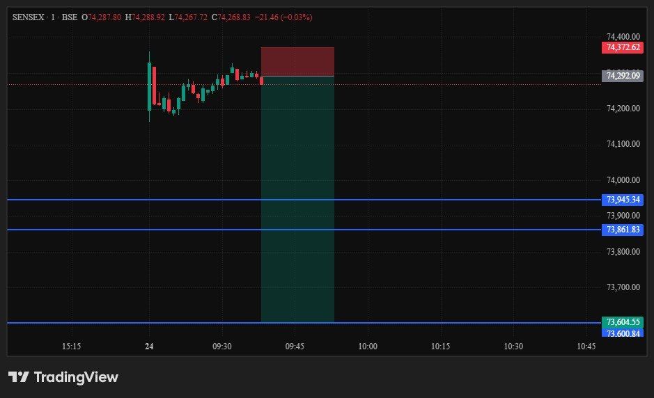 Post setup chart 1